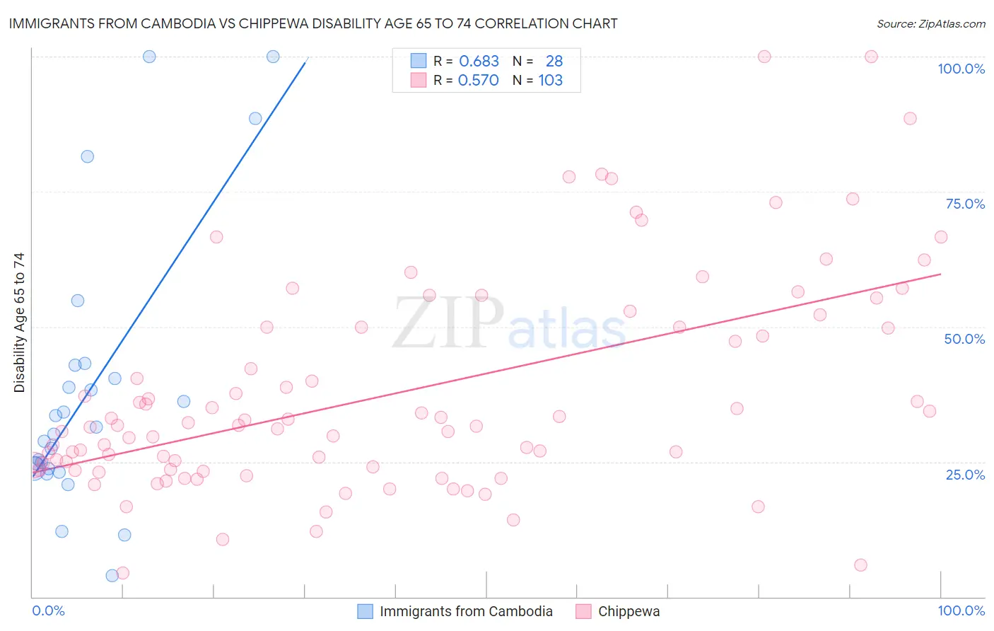 Immigrants from Cambodia vs Chippewa Disability Age 65 to 74