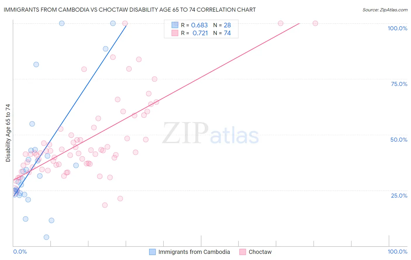 Immigrants from Cambodia vs Choctaw Disability Age 65 to 74
