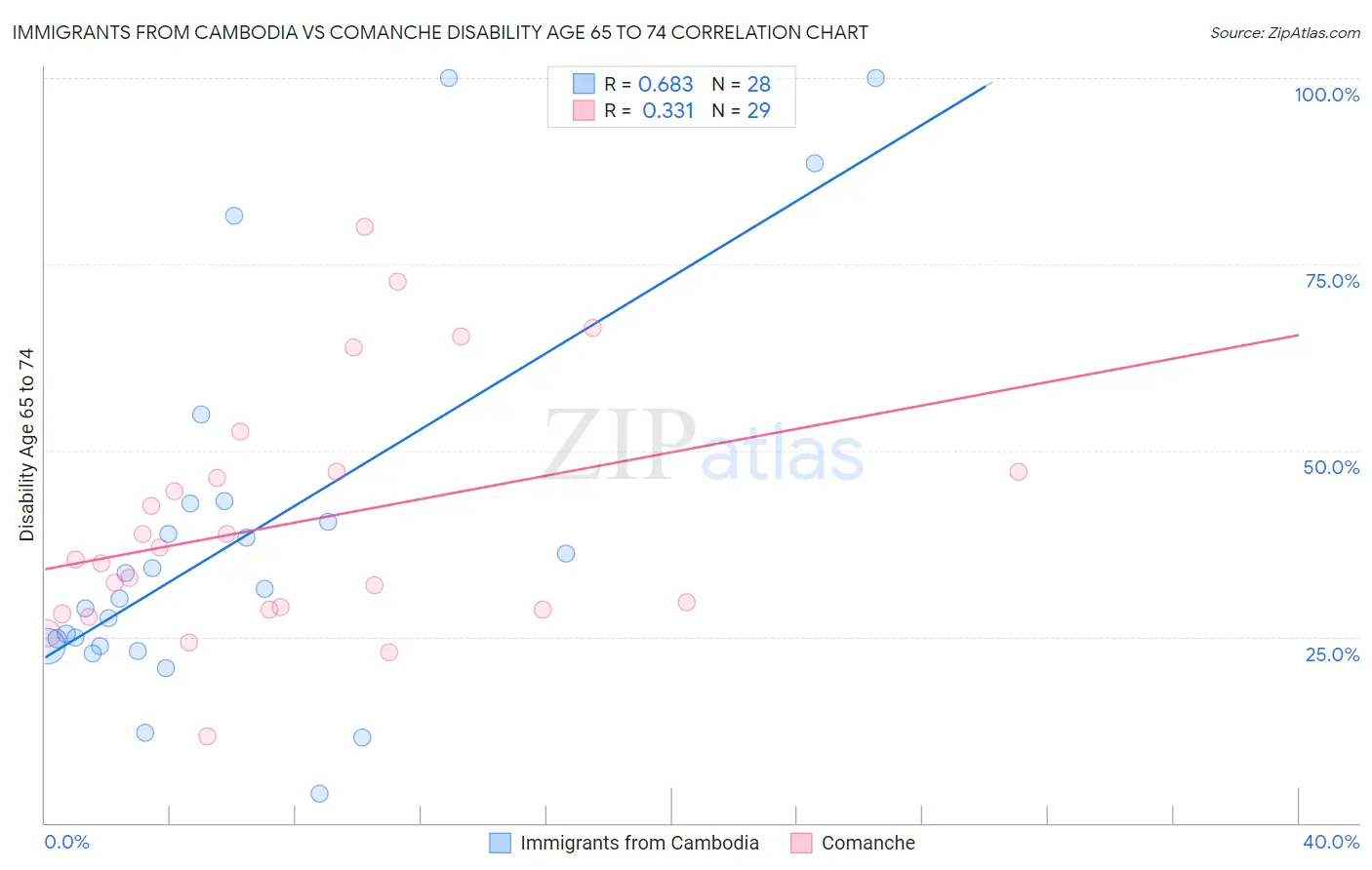 Immigrants from Cambodia vs Comanche Disability Age 65 to 74