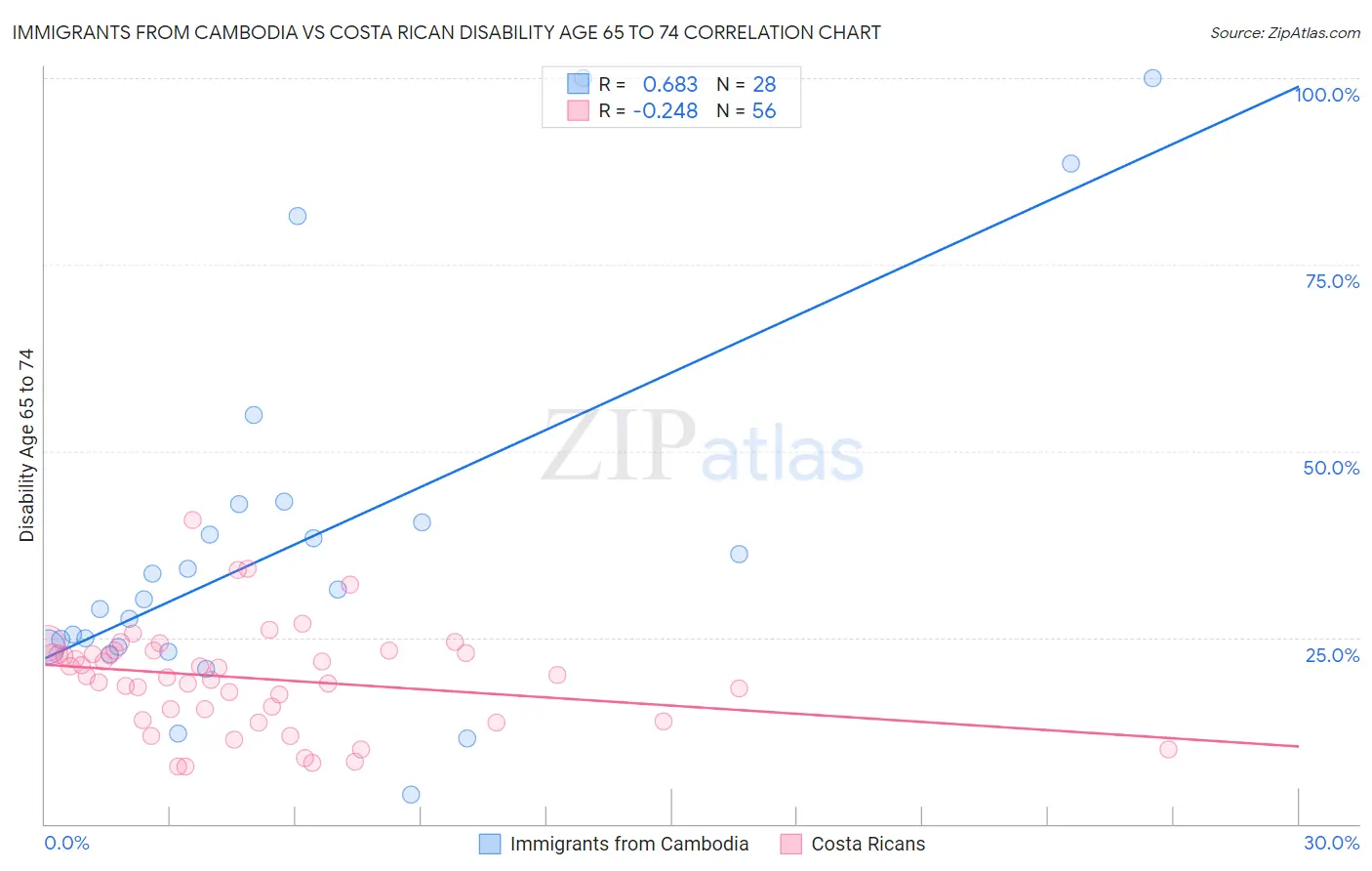 Immigrants from Cambodia vs Costa Rican Disability Age 65 to 74
