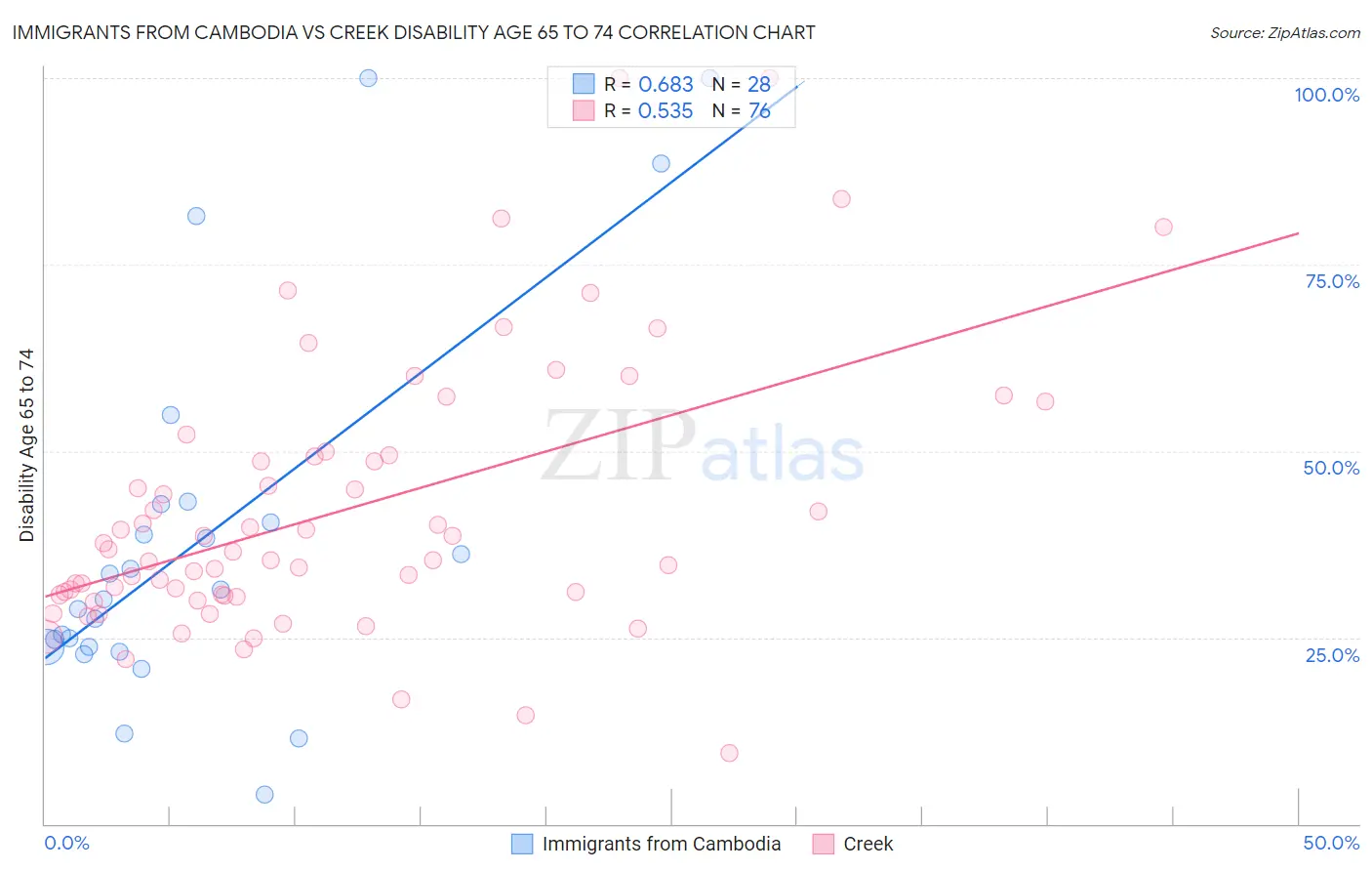 Immigrants from Cambodia vs Creek Disability Age 65 to 74