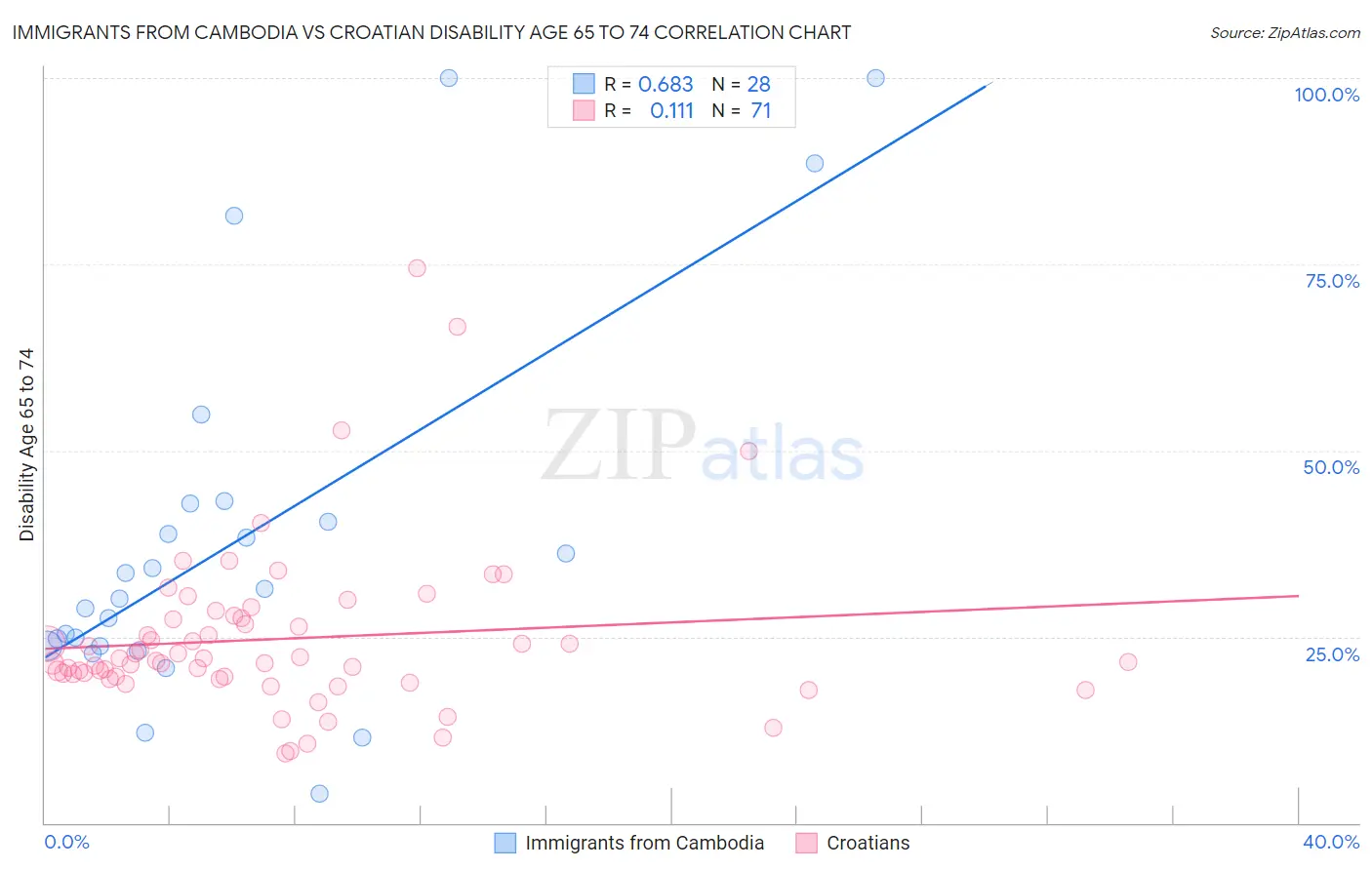 Immigrants from Cambodia vs Croatian Disability Age 65 to 74