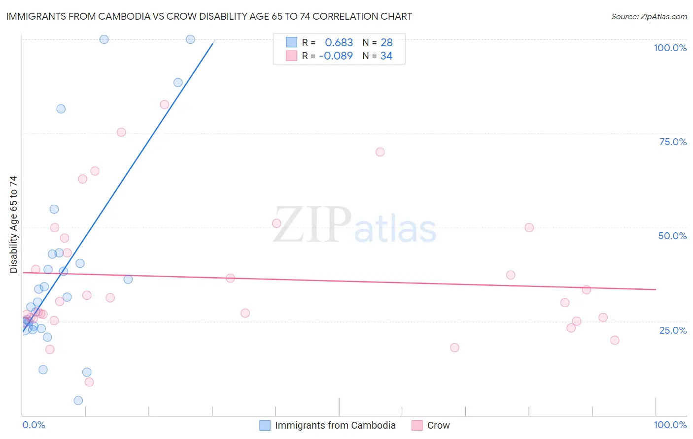 Immigrants from Cambodia vs Crow Disability Age 65 to 74