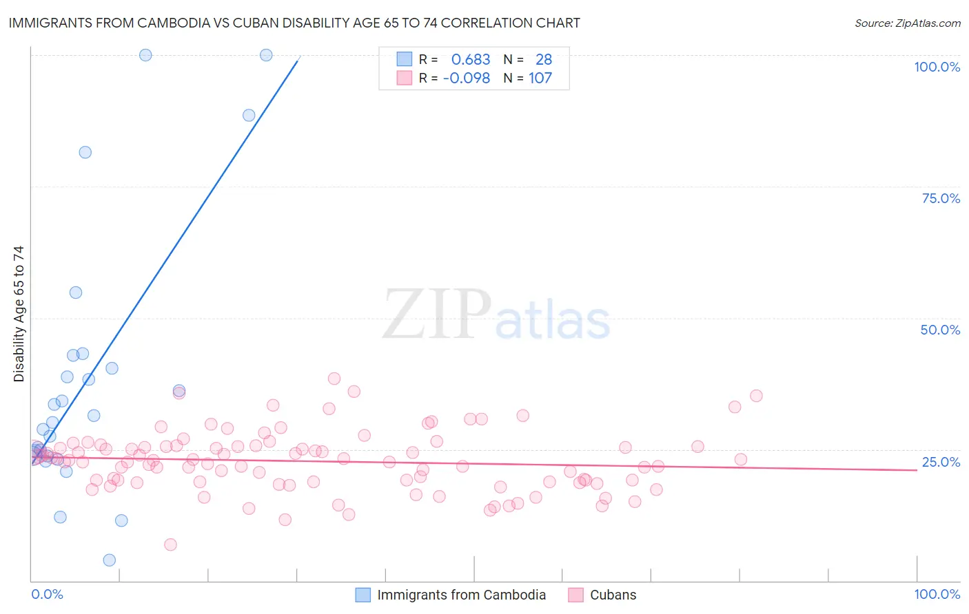 Immigrants from Cambodia vs Cuban Disability Age 65 to 74