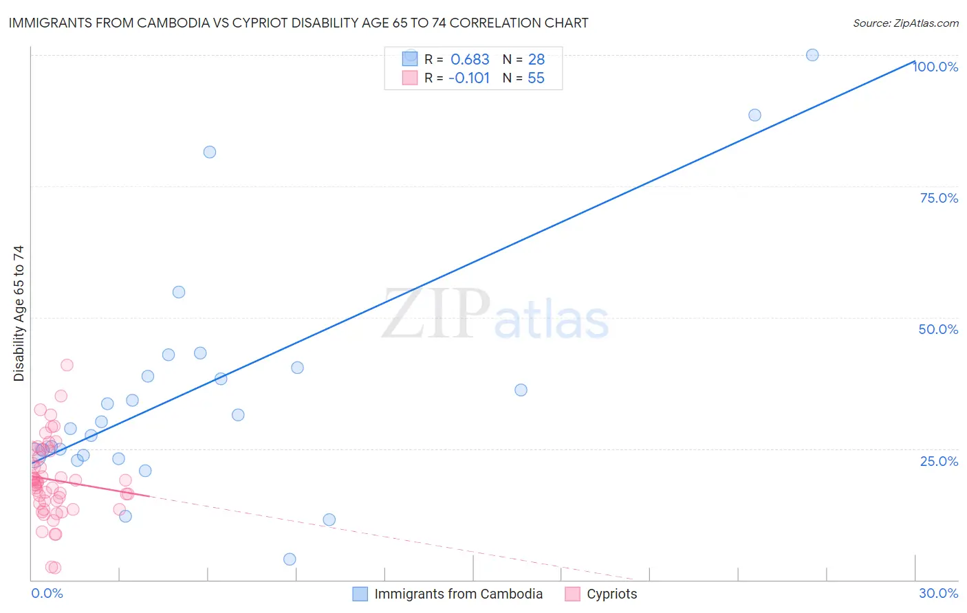 Immigrants from Cambodia vs Cypriot Disability Age 65 to 74