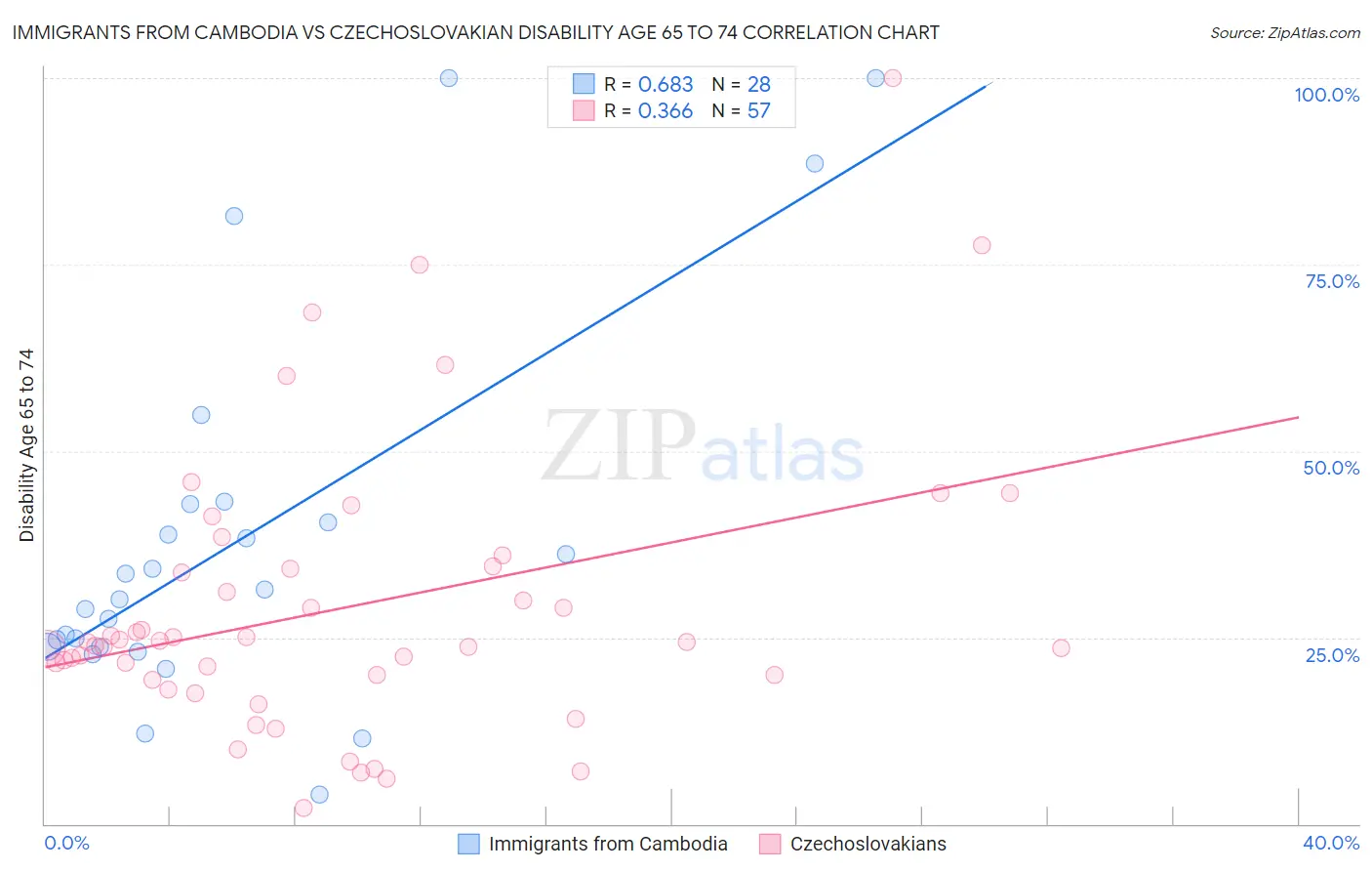Immigrants from Cambodia vs Czechoslovakian Disability Age 65 to 74