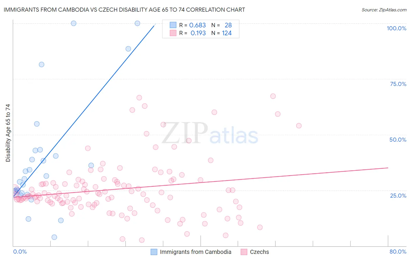 Immigrants from Cambodia vs Czech Disability Age 65 to 74