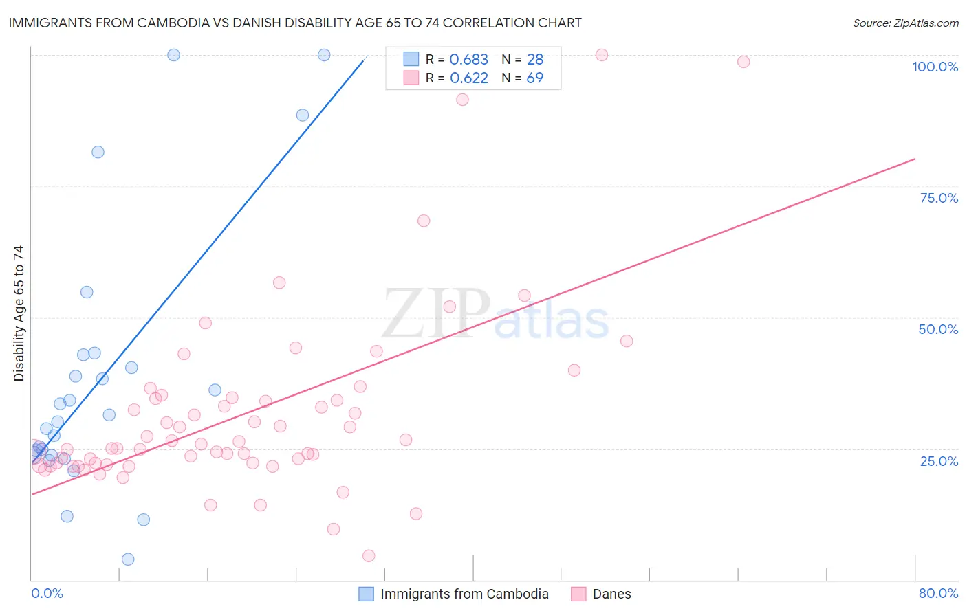 Immigrants from Cambodia vs Danish Disability Age 65 to 74