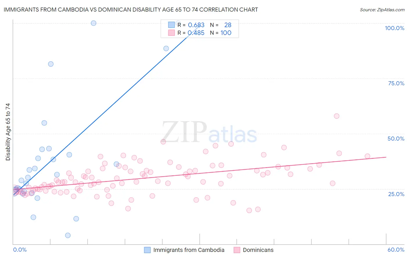 Immigrants from Cambodia vs Dominican Disability Age 65 to 74