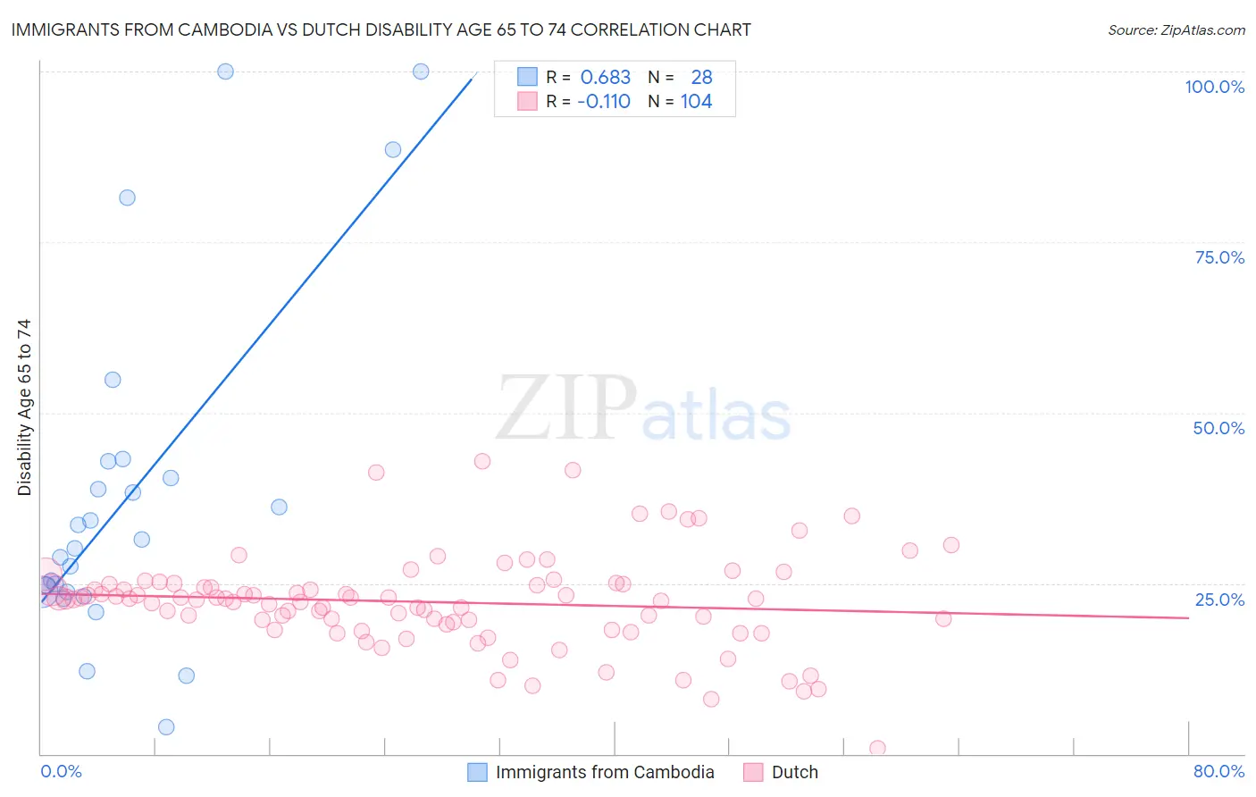 Immigrants from Cambodia vs Dutch Disability Age 65 to 74