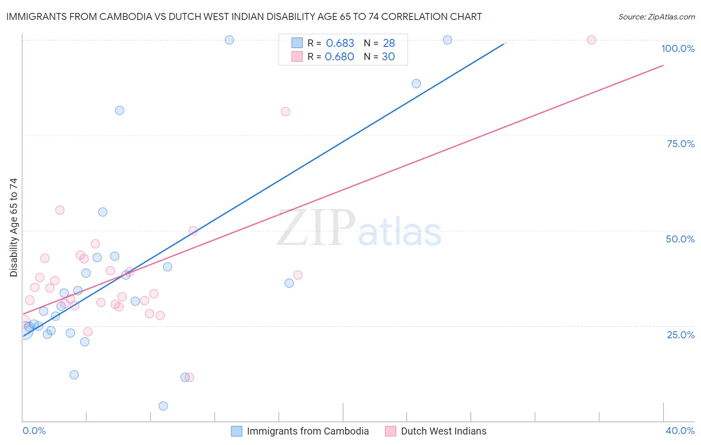 Immigrants from Cambodia vs Dutch West Indian Disability Age 65 to 74