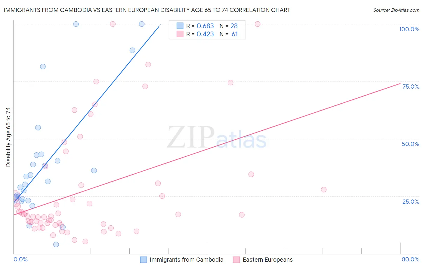 Immigrants from Cambodia vs Eastern European Disability Age 65 to 74