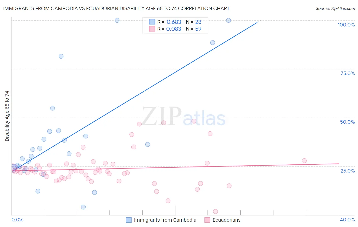 Immigrants from Cambodia vs Ecuadorian Disability Age 65 to 74