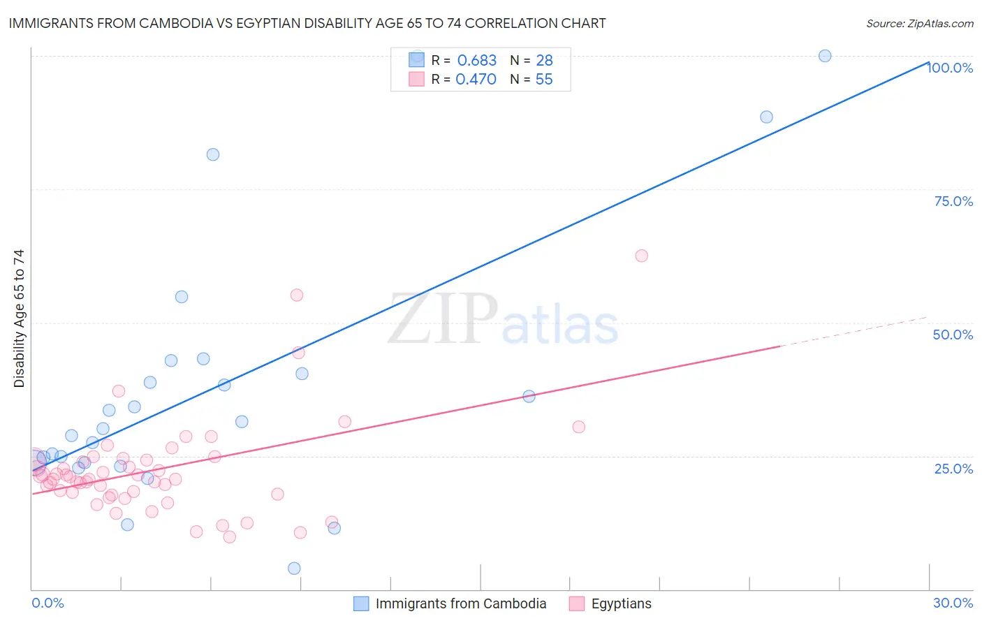 Immigrants from Cambodia vs Egyptian Disability Age 65 to 74