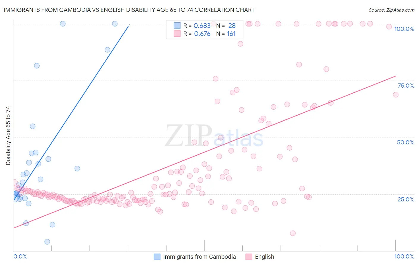 Immigrants from Cambodia vs English Disability Age 65 to 74