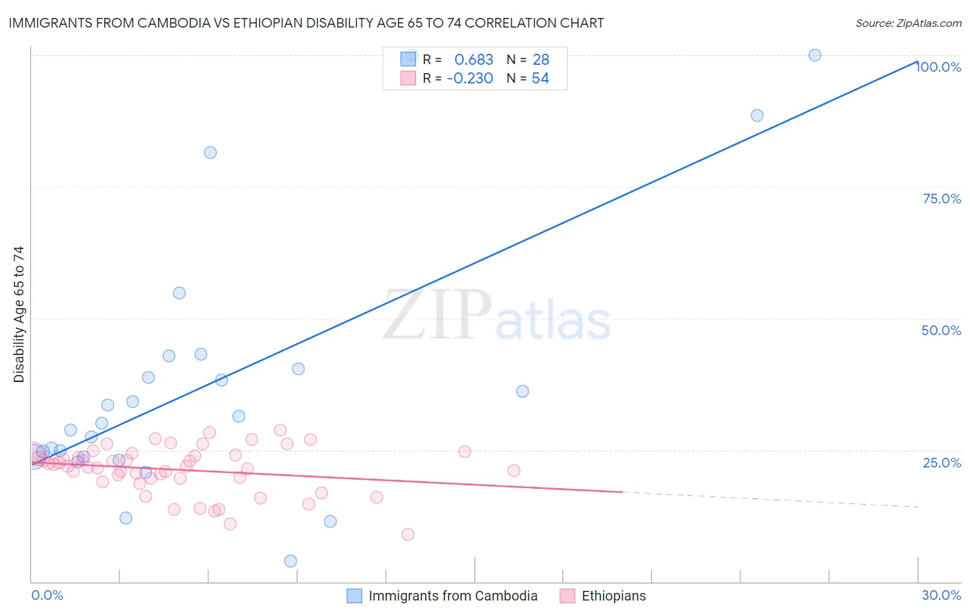 Immigrants from Cambodia vs Ethiopian Disability Age 65 to 74