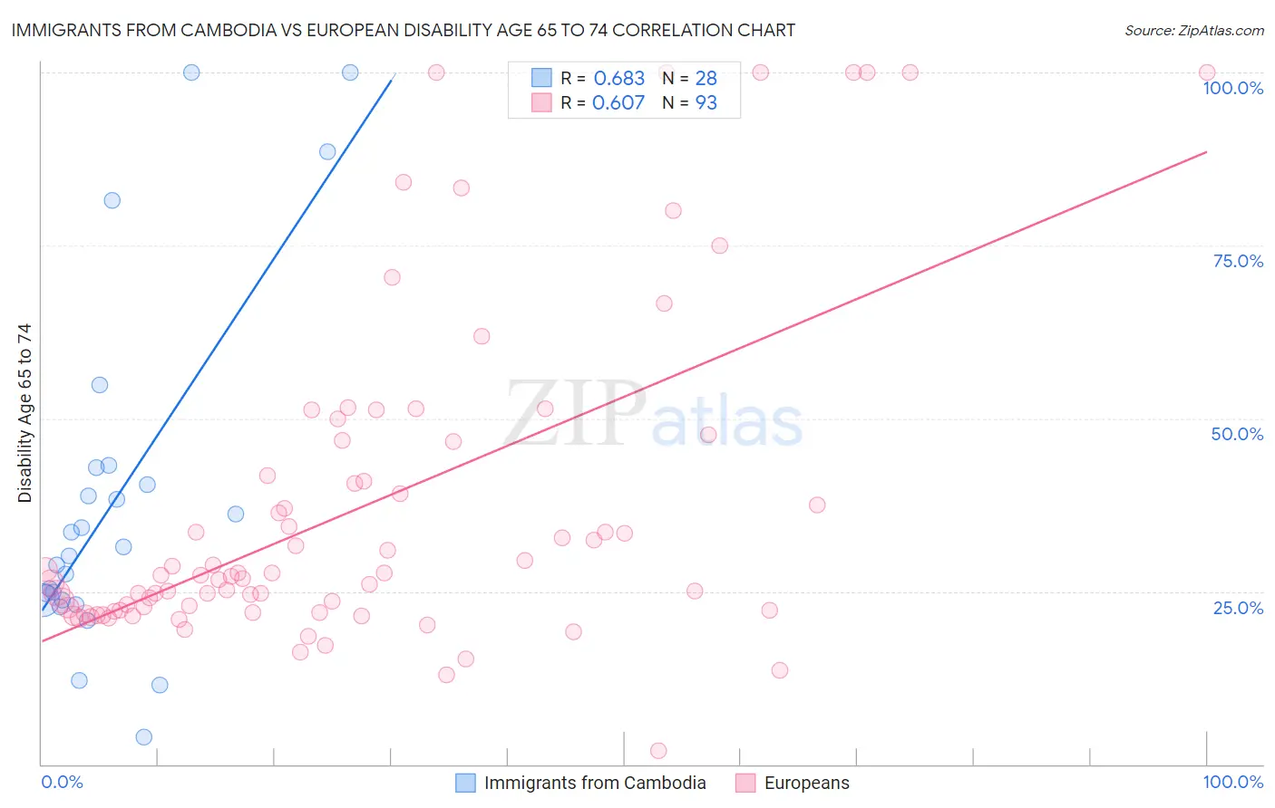 Immigrants from Cambodia vs European Disability Age 65 to 74
