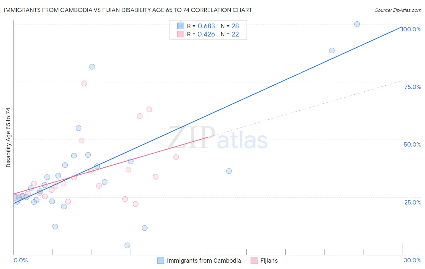 Immigrants from Cambodia vs Fijian Disability Age 65 to 74