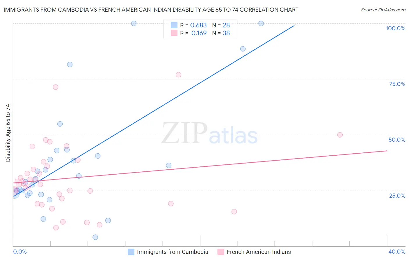 Immigrants from Cambodia vs French American Indian Disability Age 65 to 74