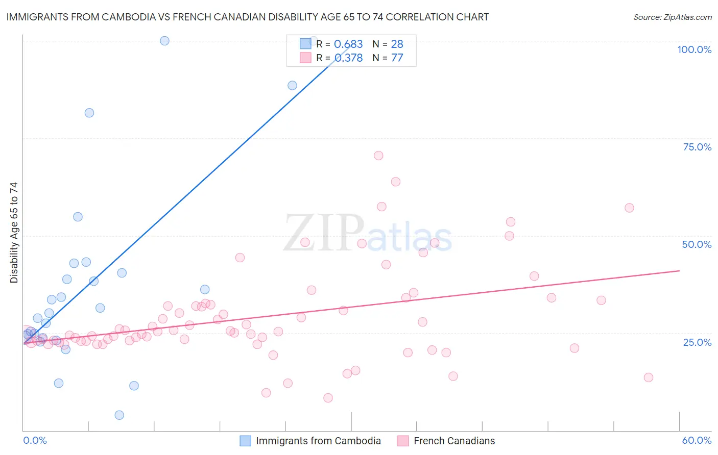 Immigrants from Cambodia vs French Canadian Disability Age 65 to 74