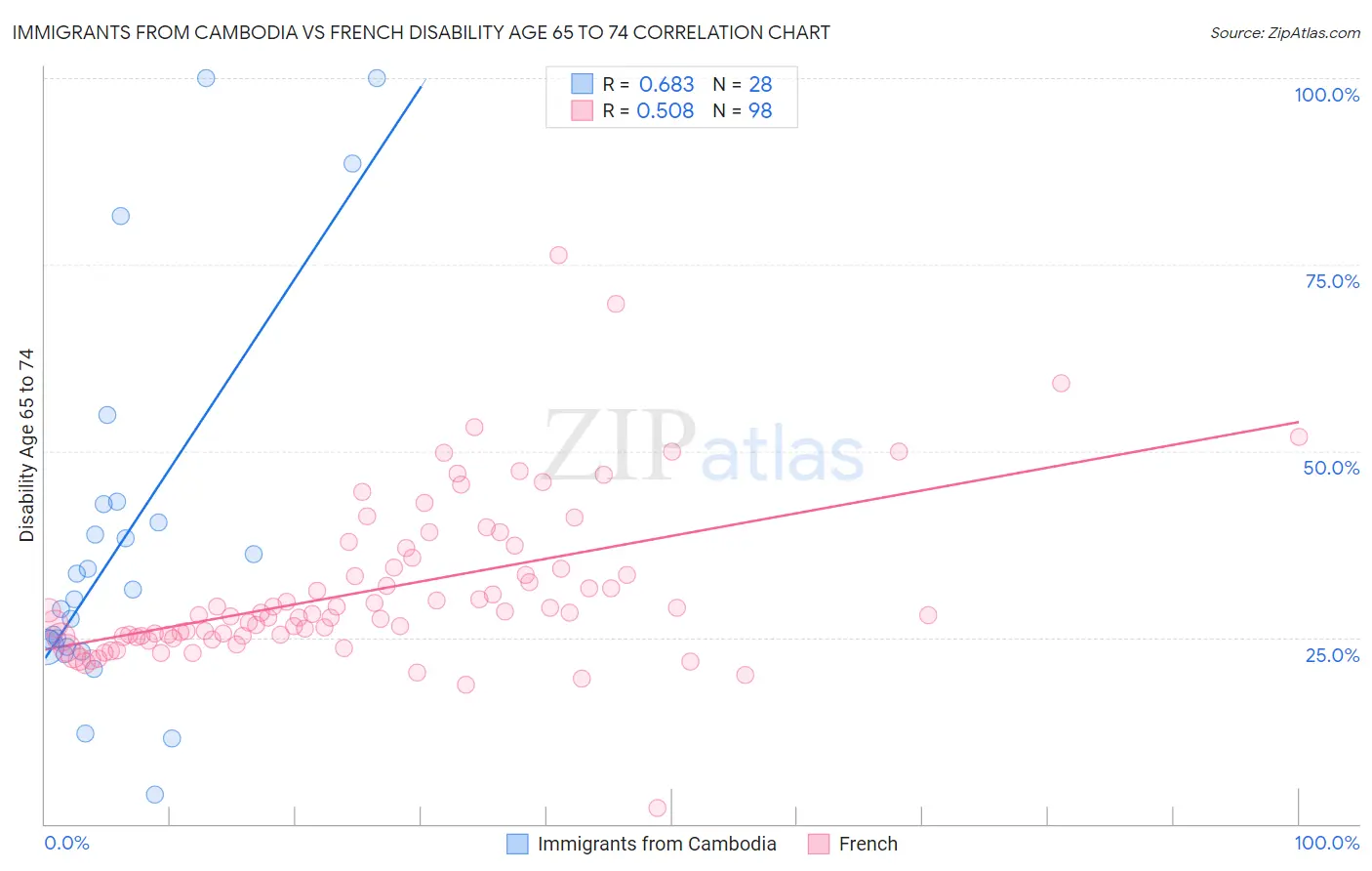 Immigrants from Cambodia vs French Disability Age 65 to 74