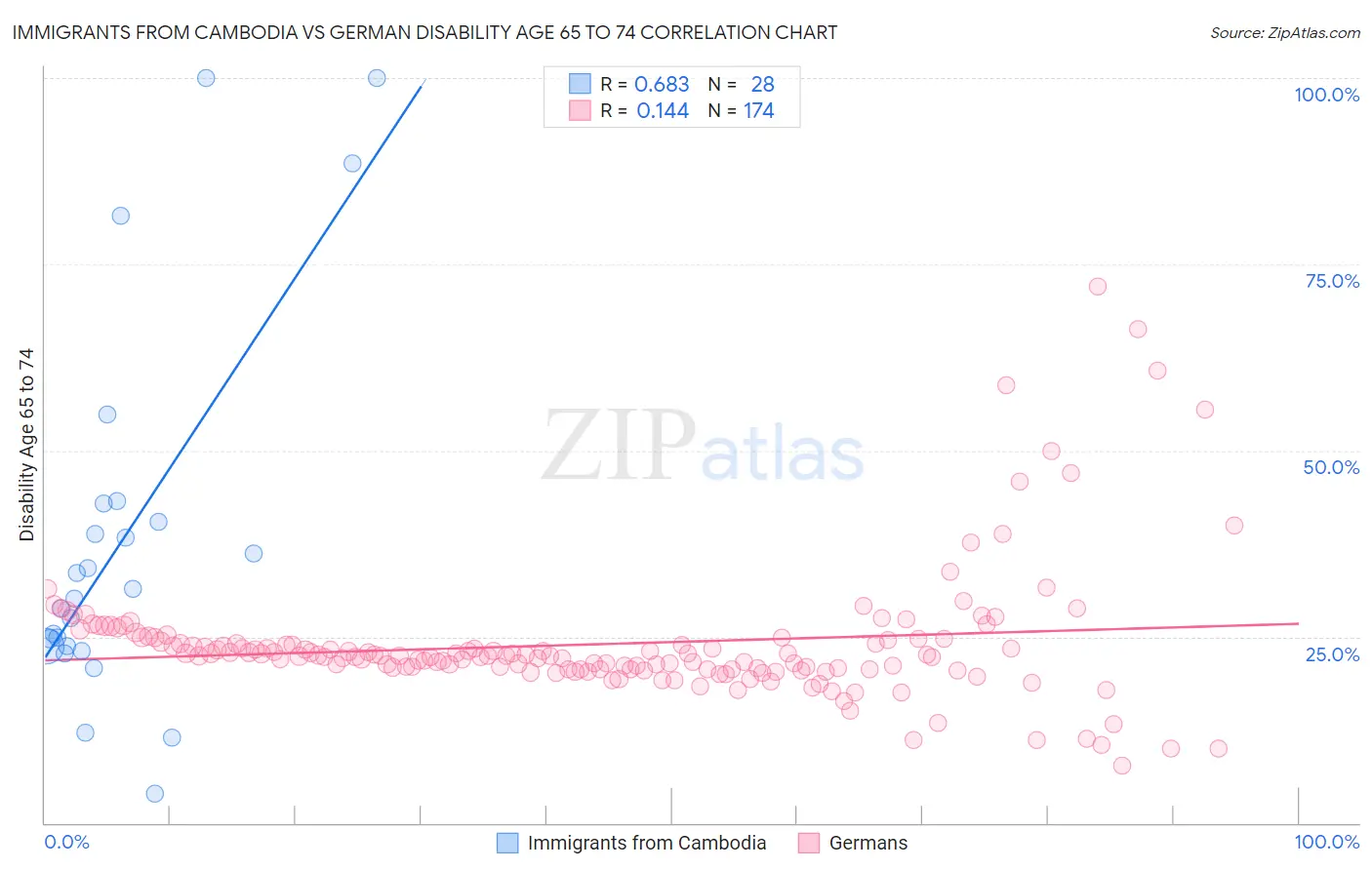 Immigrants from Cambodia vs German Disability Age 65 to 74