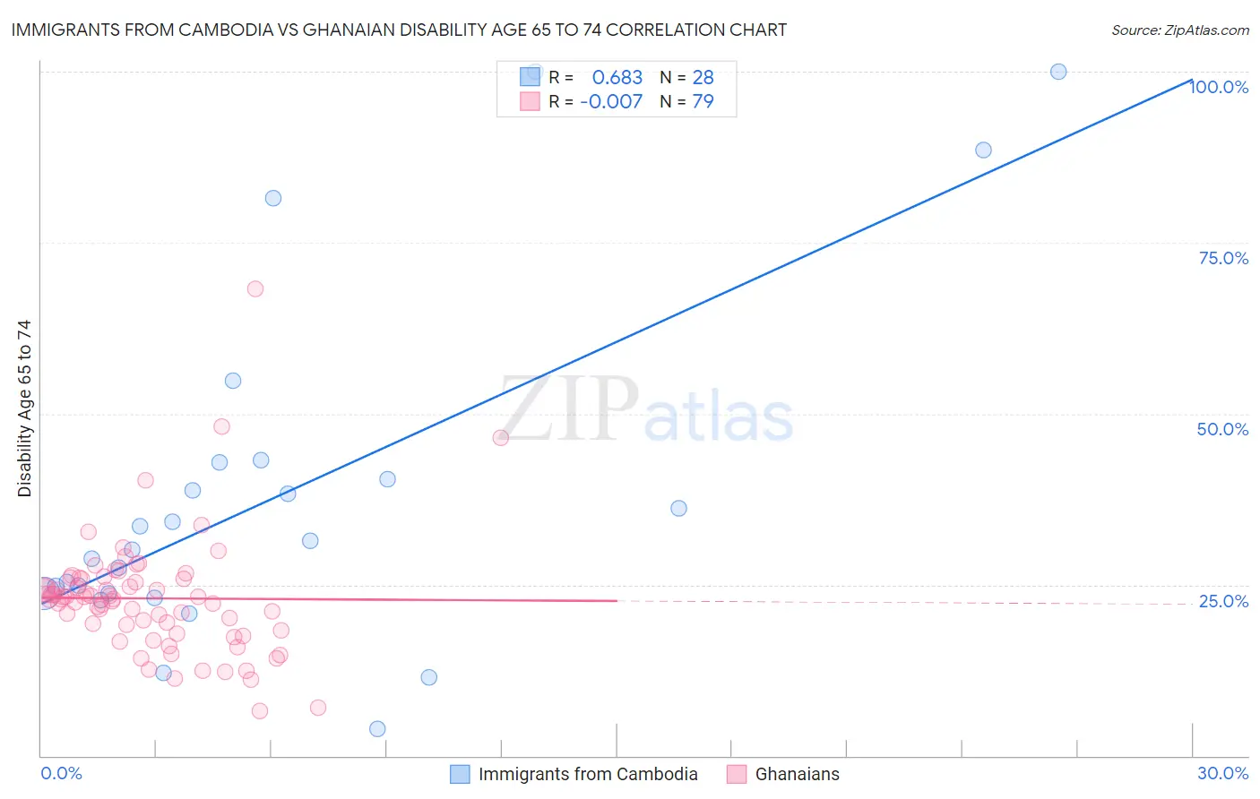 Immigrants from Cambodia vs Ghanaian Disability Age 65 to 74