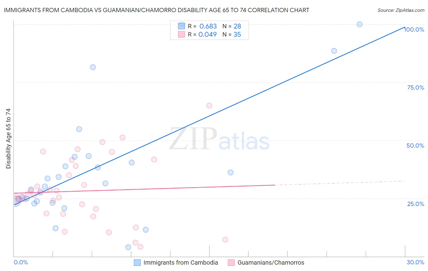 Immigrants from Cambodia vs Guamanian/Chamorro Disability Age 65 to 74
