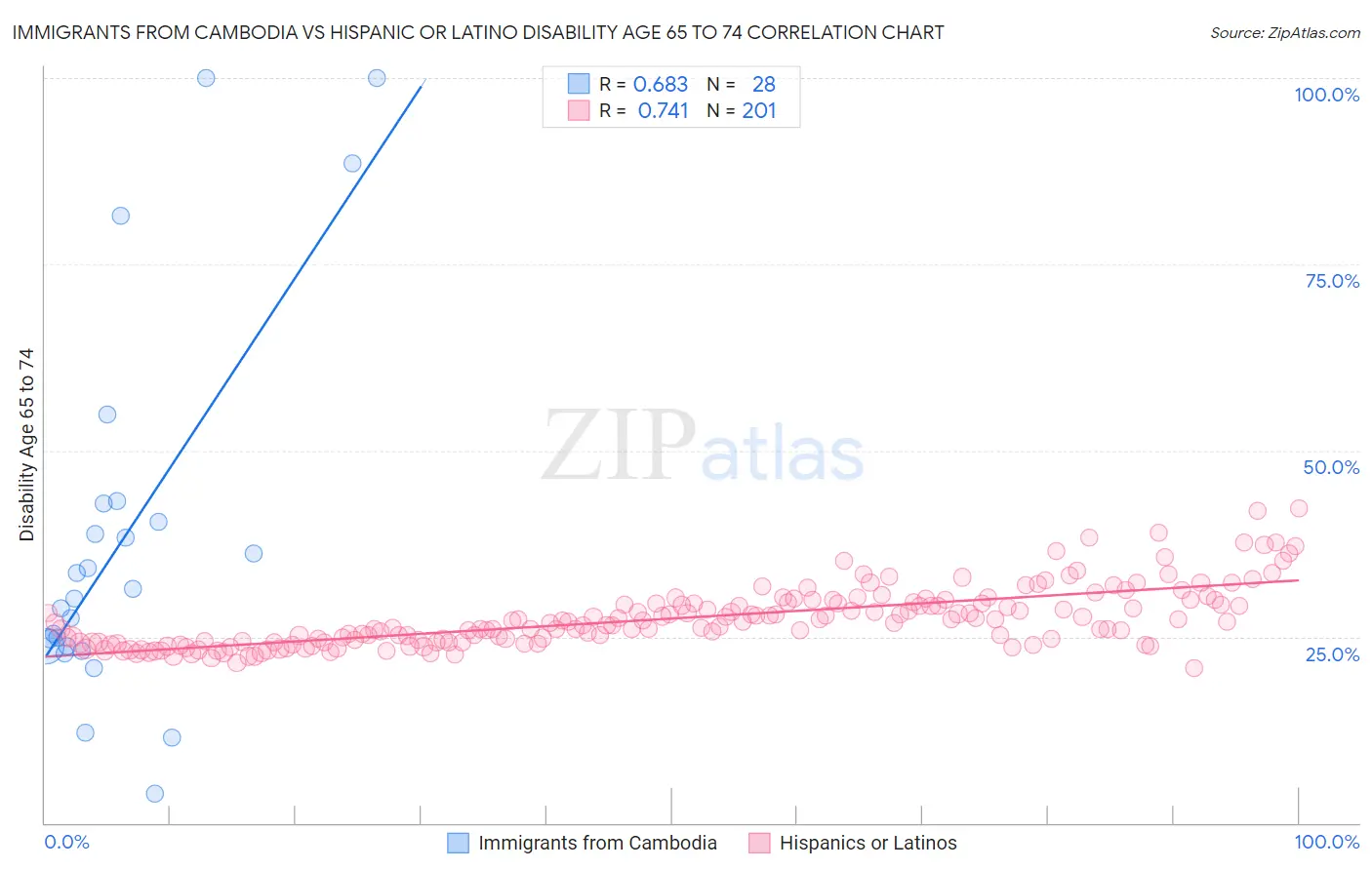 Immigrants from Cambodia vs Hispanic or Latino Disability Age 65 to 74