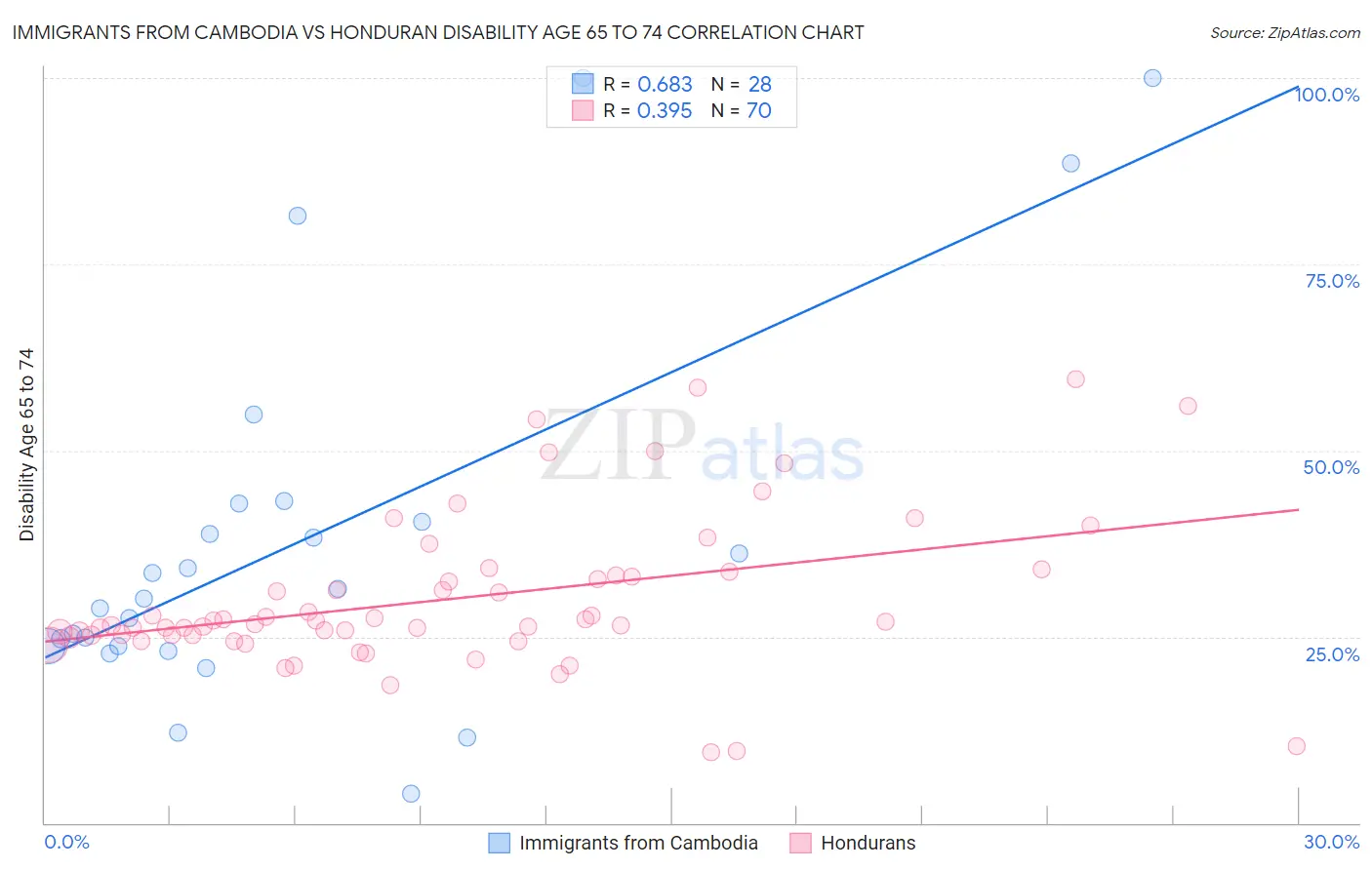 Immigrants from Cambodia vs Honduran Disability Age 65 to 74