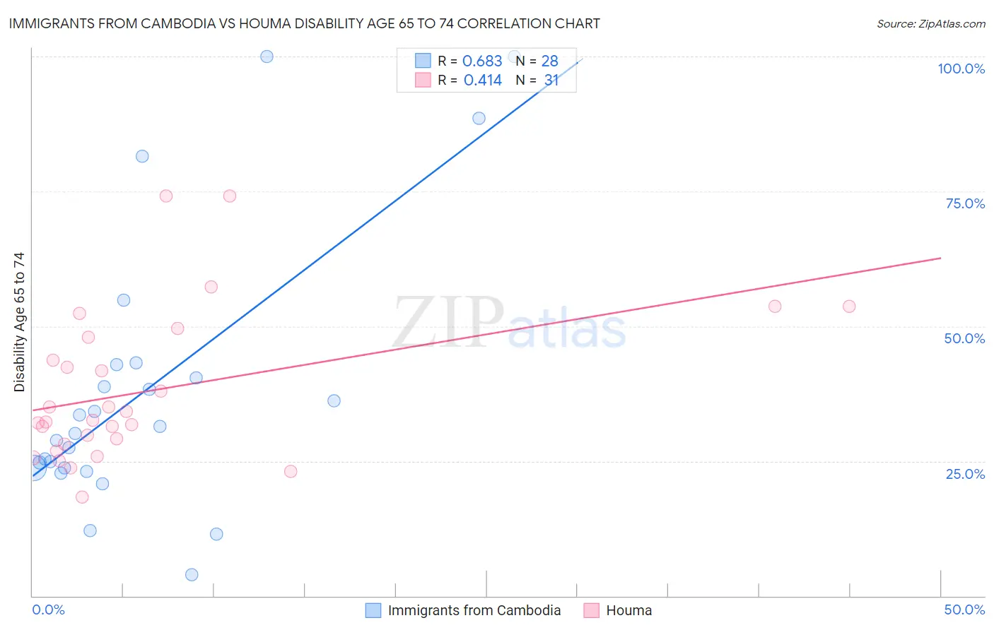 Immigrants from Cambodia vs Houma Disability Age 65 to 74