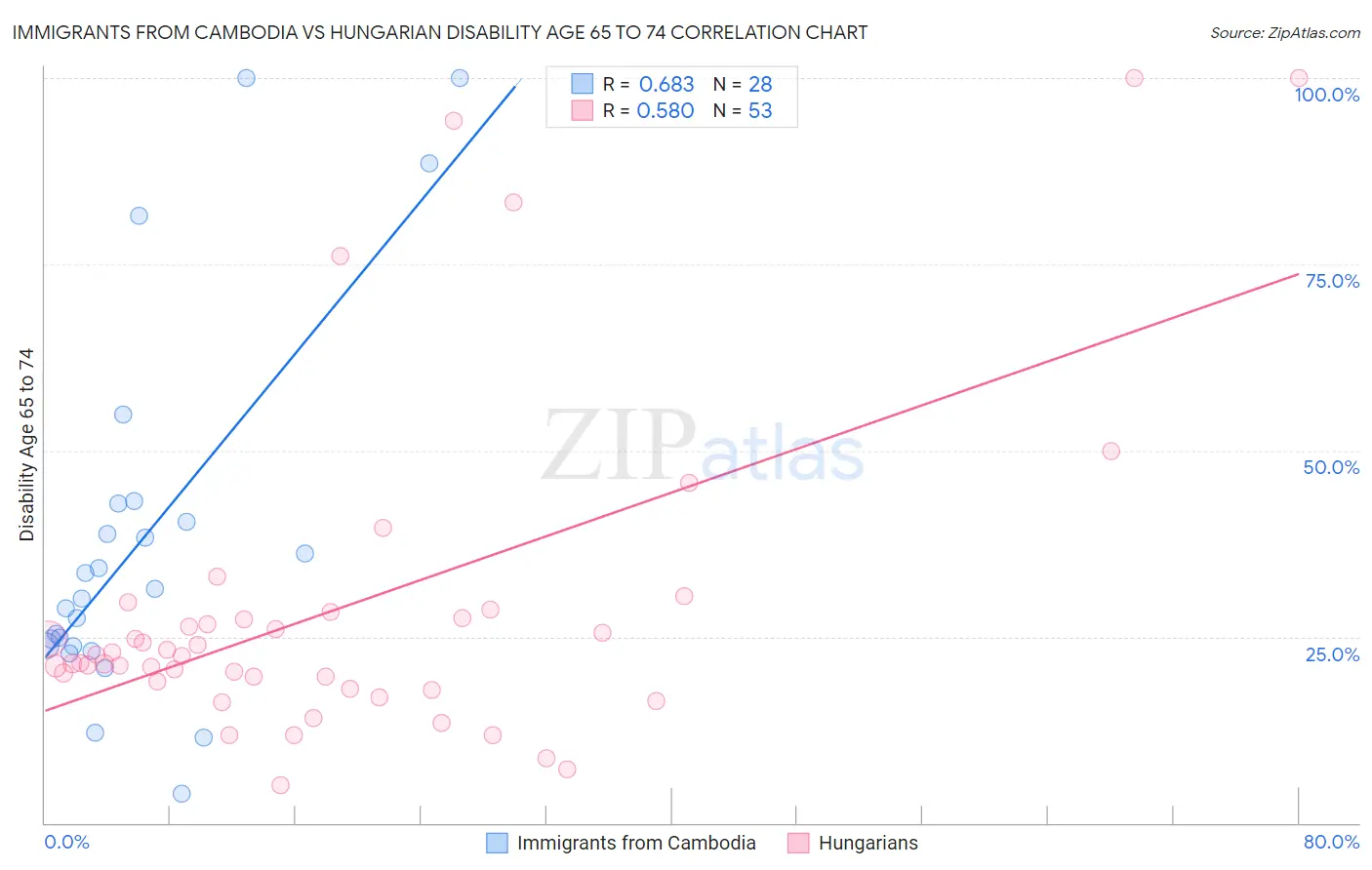 Immigrants from Cambodia vs Hungarian Disability Age 65 to 74