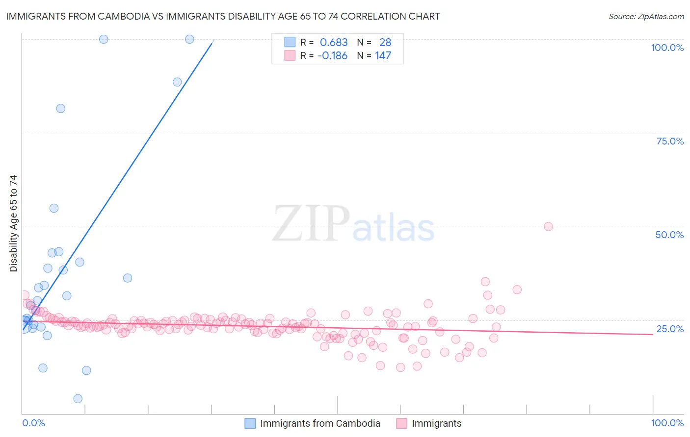 Immigrants from Cambodia vs Immigrants Disability Age 65 to 74