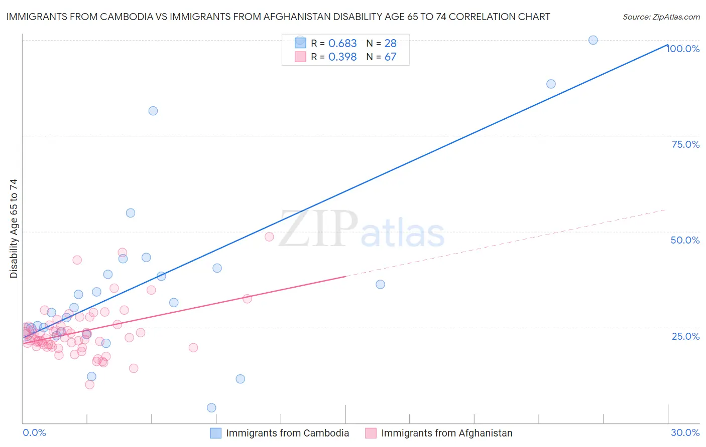 Immigrants from Cambodia vs Immigrants from Afghanistan Disability Age 65 to 74