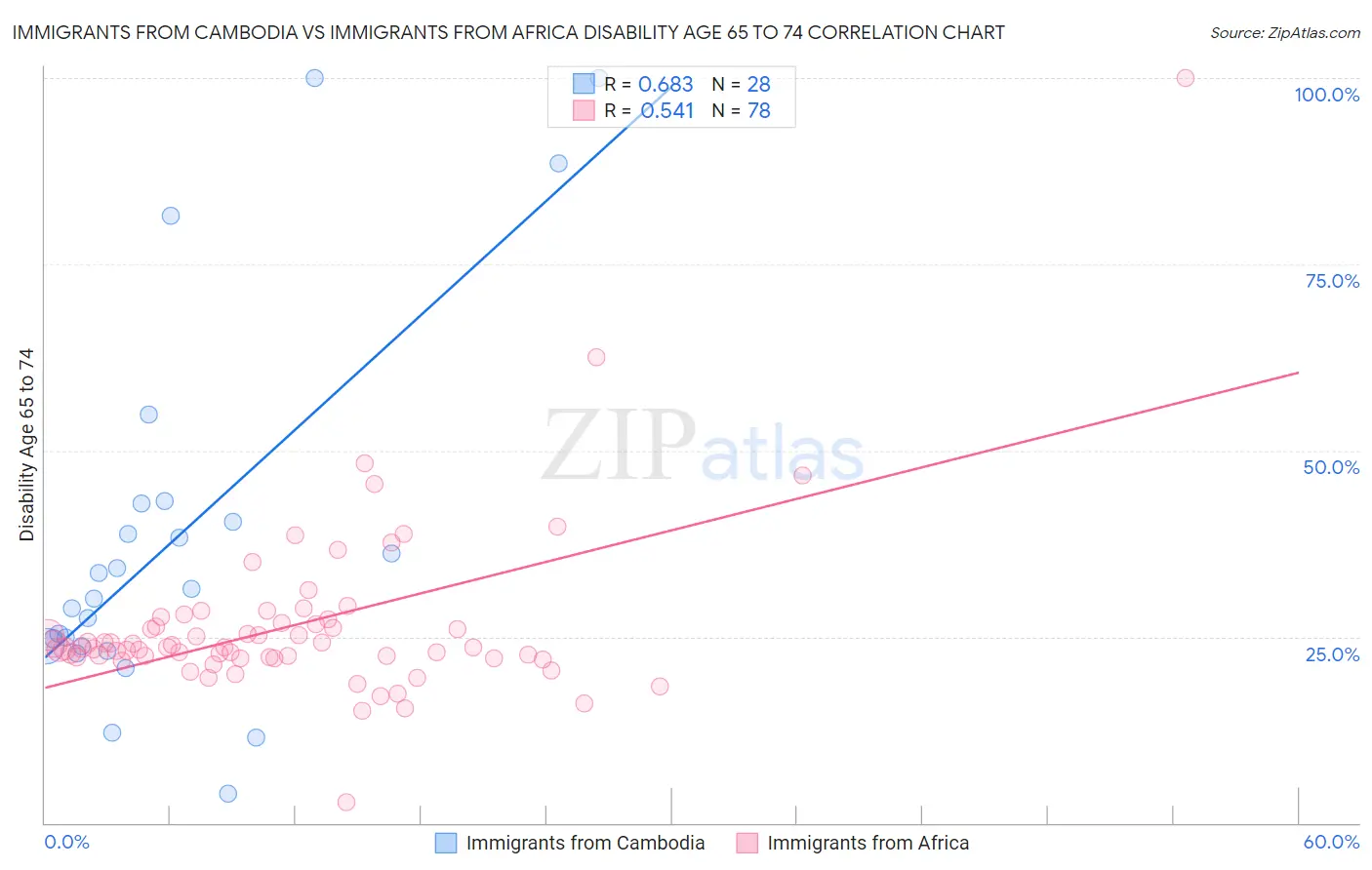 Immigrants from Cambodia vs Immigrants from Africa Disability Age 65 to 74
