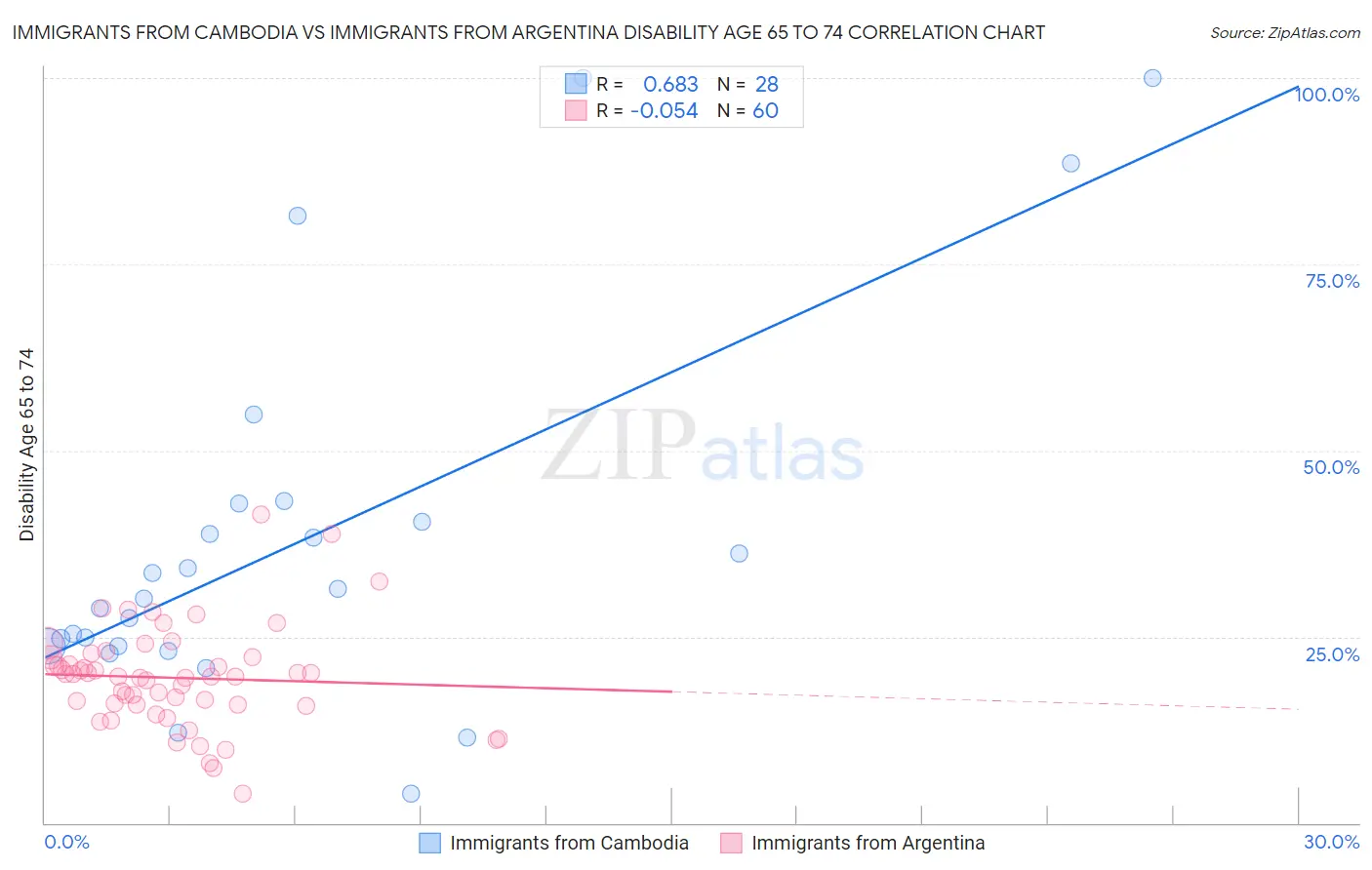 Immigrants from Cambodia vs Immigrants from Argentina Disability Age 65 to 74
