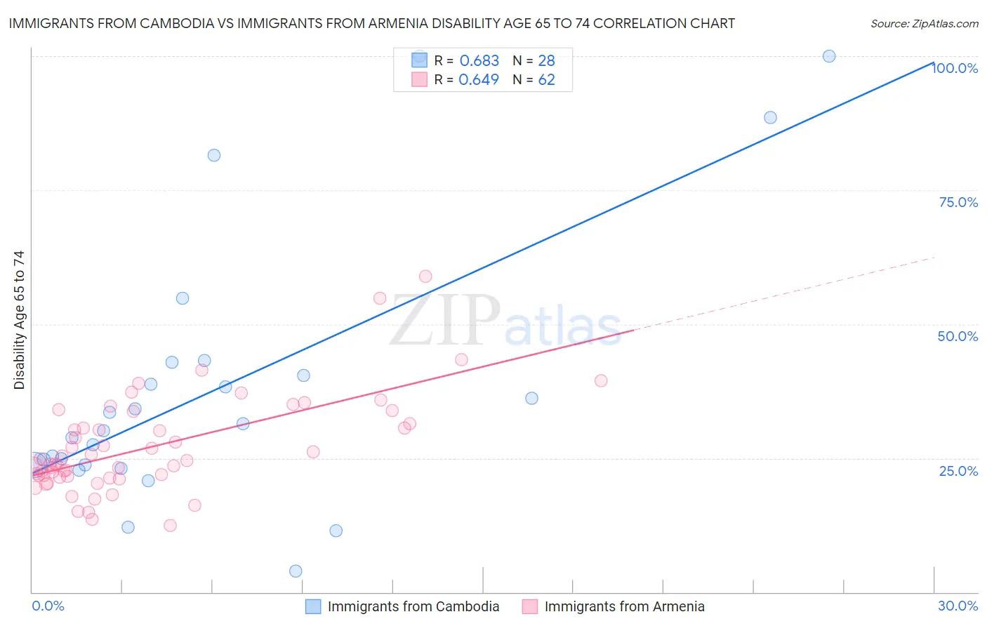 Immigrants from Cambodia vs Immigrants from Armenia Disability Age 65 to 74