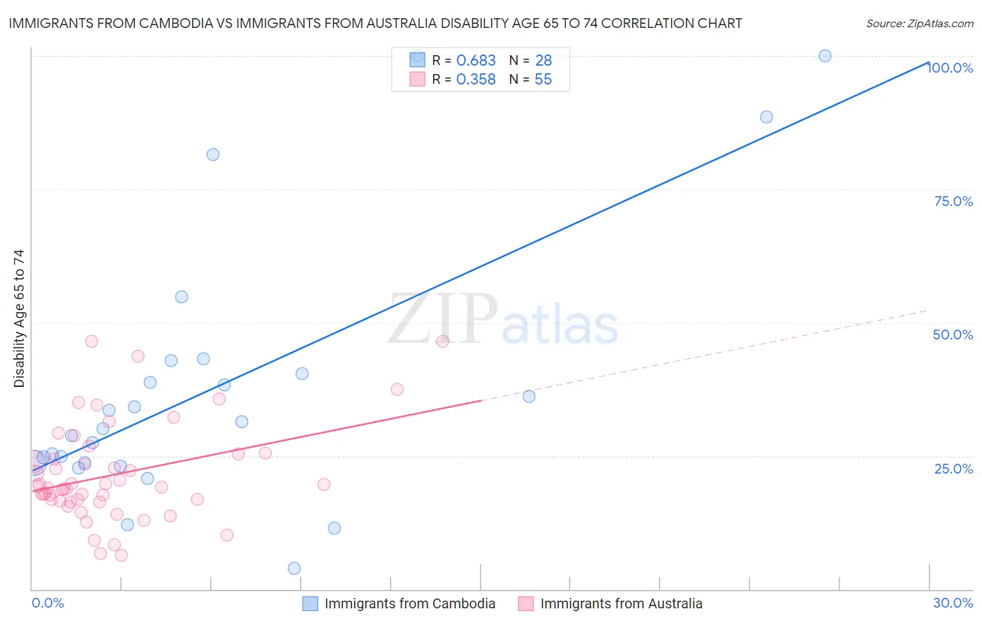 Immigrants from Cambodia vs Immigrants from Australia Disability Age 65 to 74