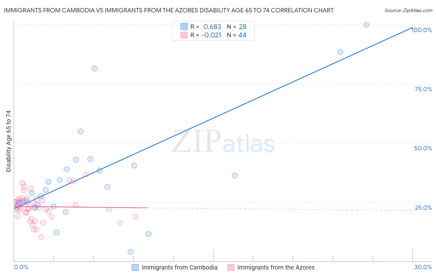 Immigrants from Cambodia vs Immigrants from the Azores Disability Age 65 to 74