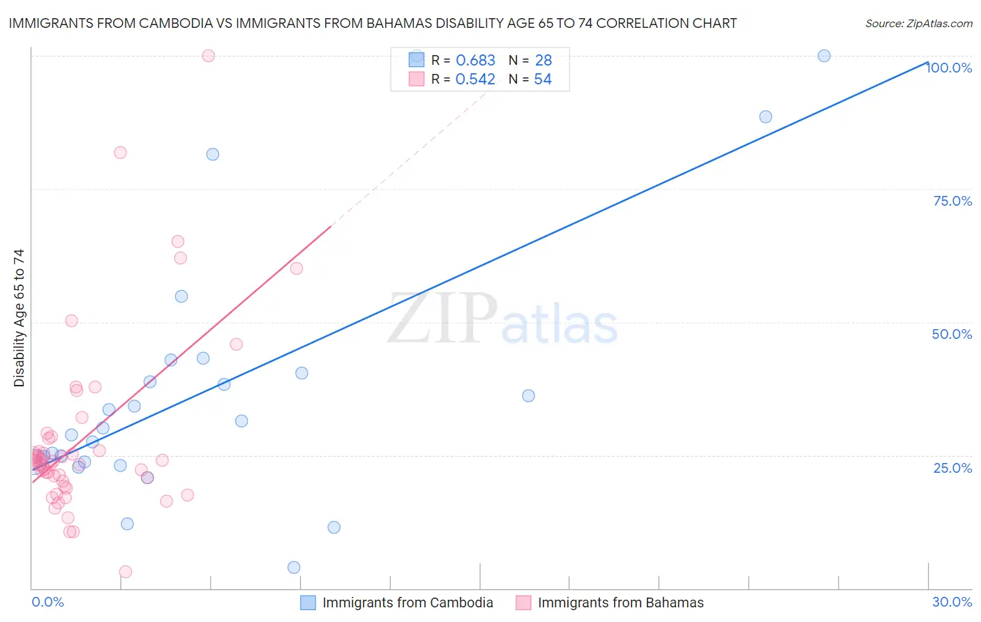 Immigrants from Cambodia vs Immigrants from Bahamas Disability Age 65 to 74