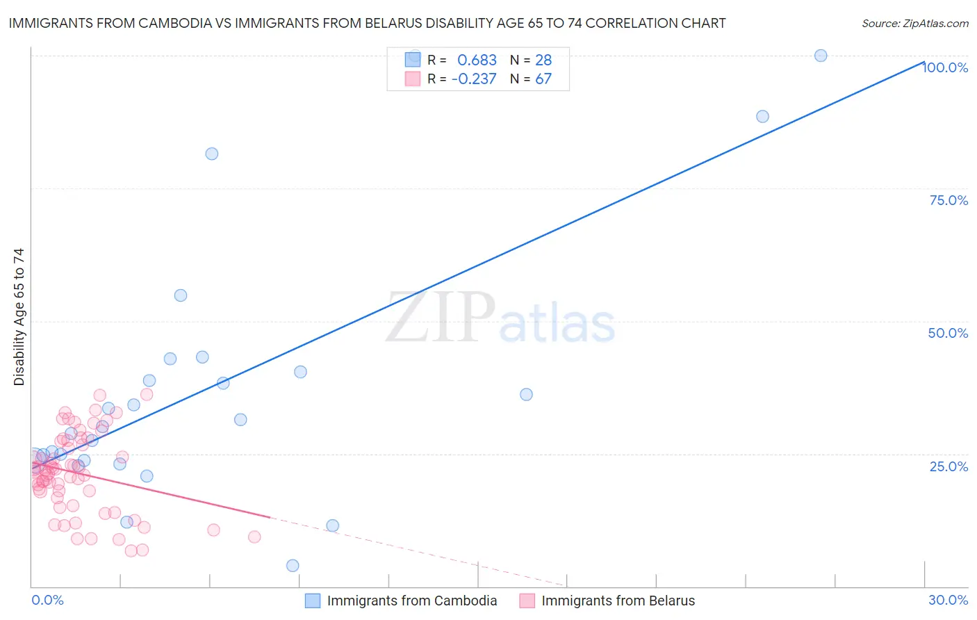 Immigrants from Cambodia vs Immigrants from Belarus Disability Age 65 to 74