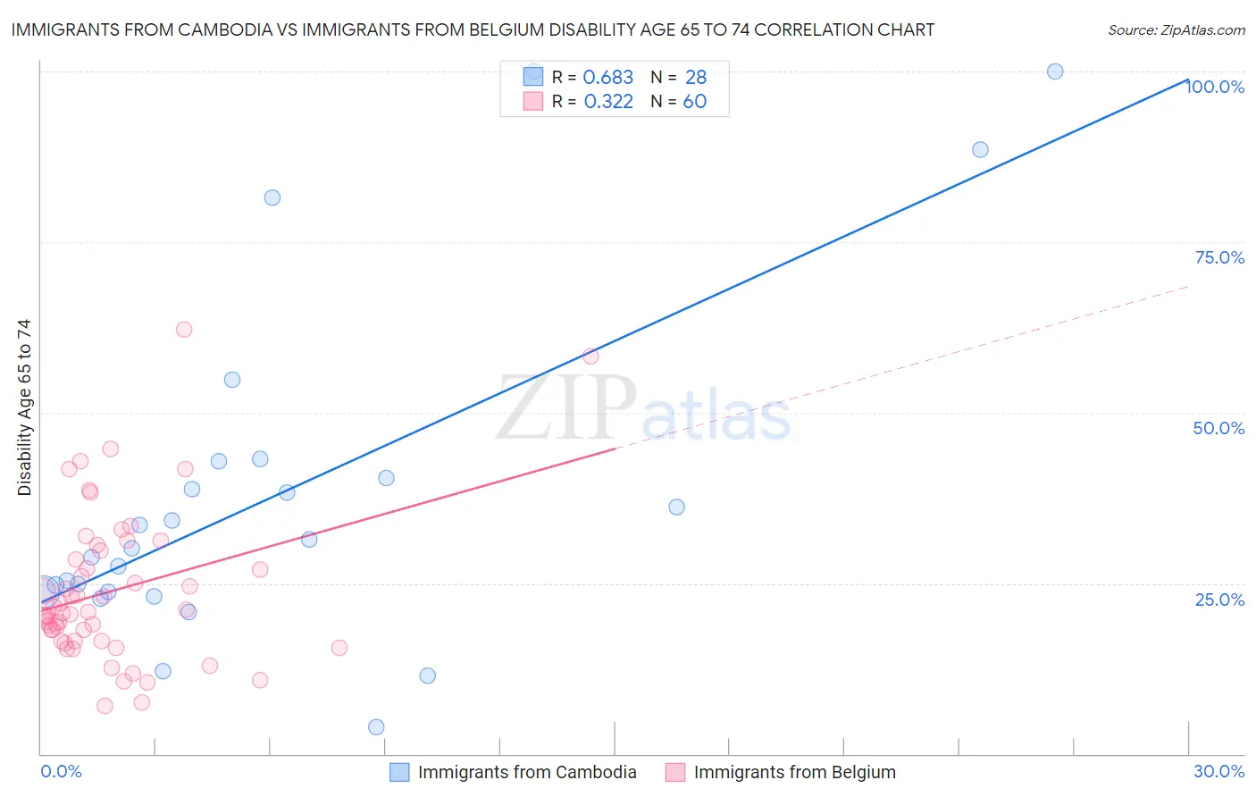 Immigrants from Cambodia vs Immigrants from Belgium Disability Age 65 to 74