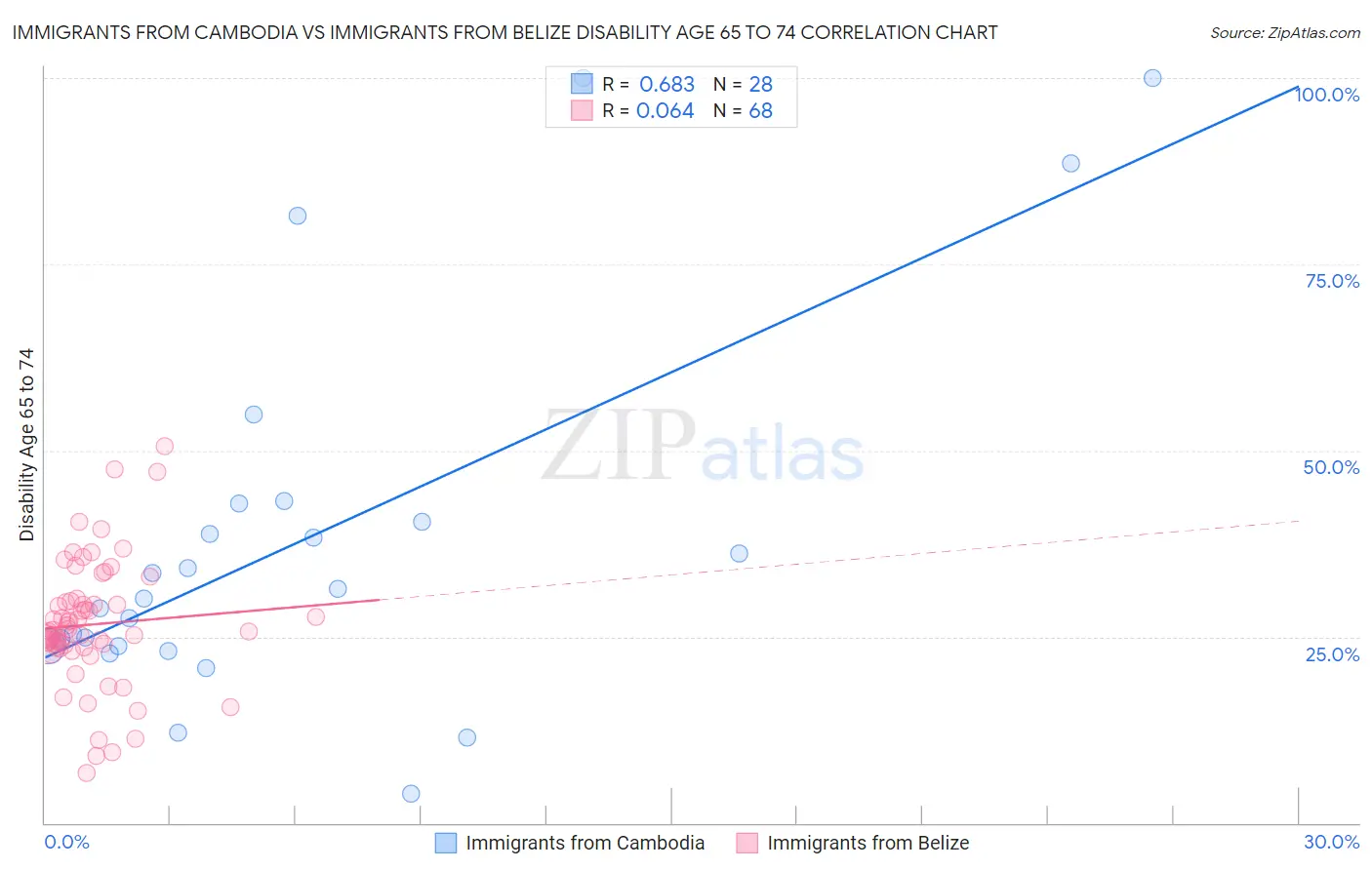 Immigrants from Cambodia vs Immigrants from Belize Disability Age 65 to 74