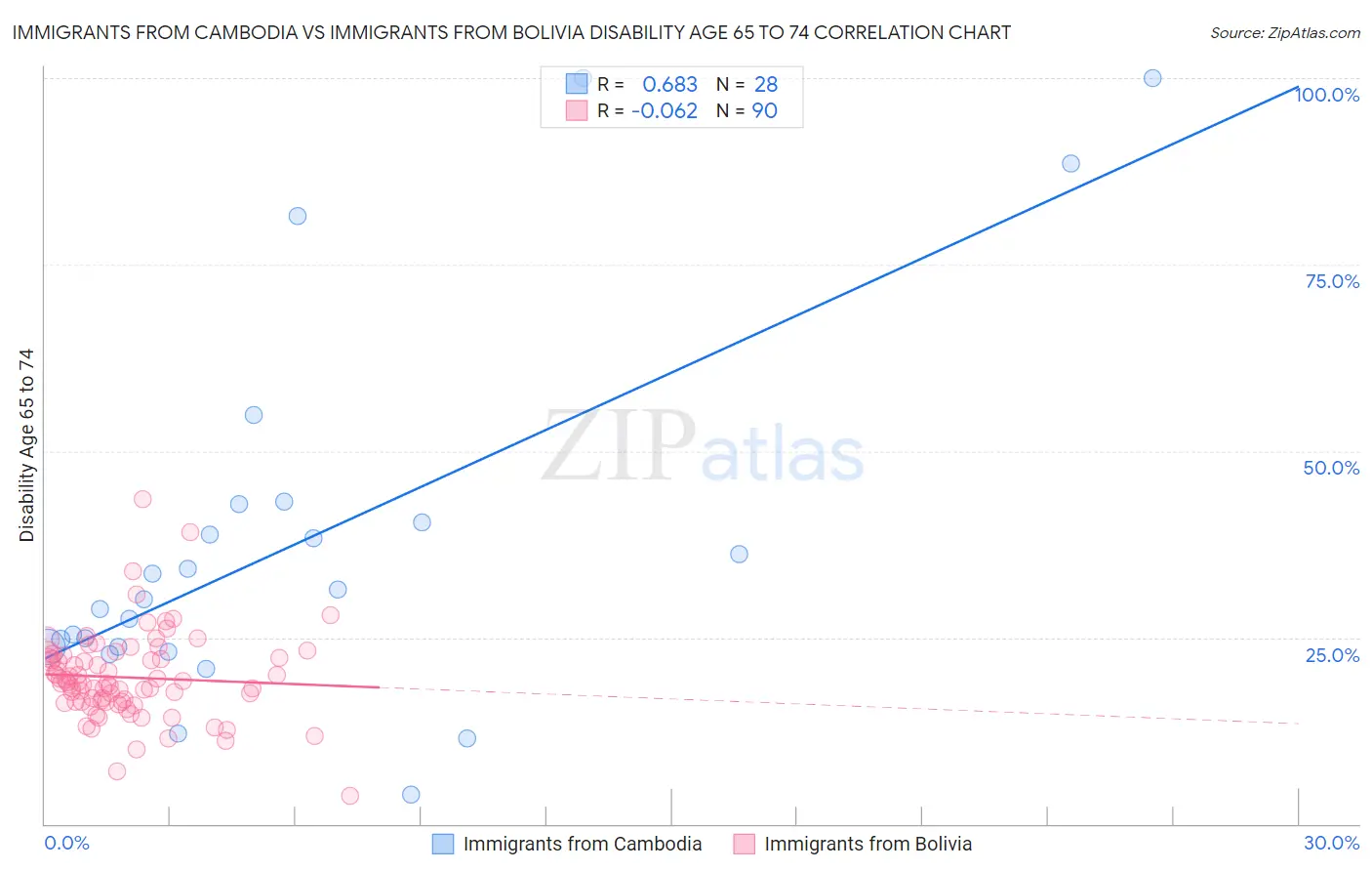 Immigrants from Cambodia vs Immigrants from Bolivia Disability Age 65 to 74