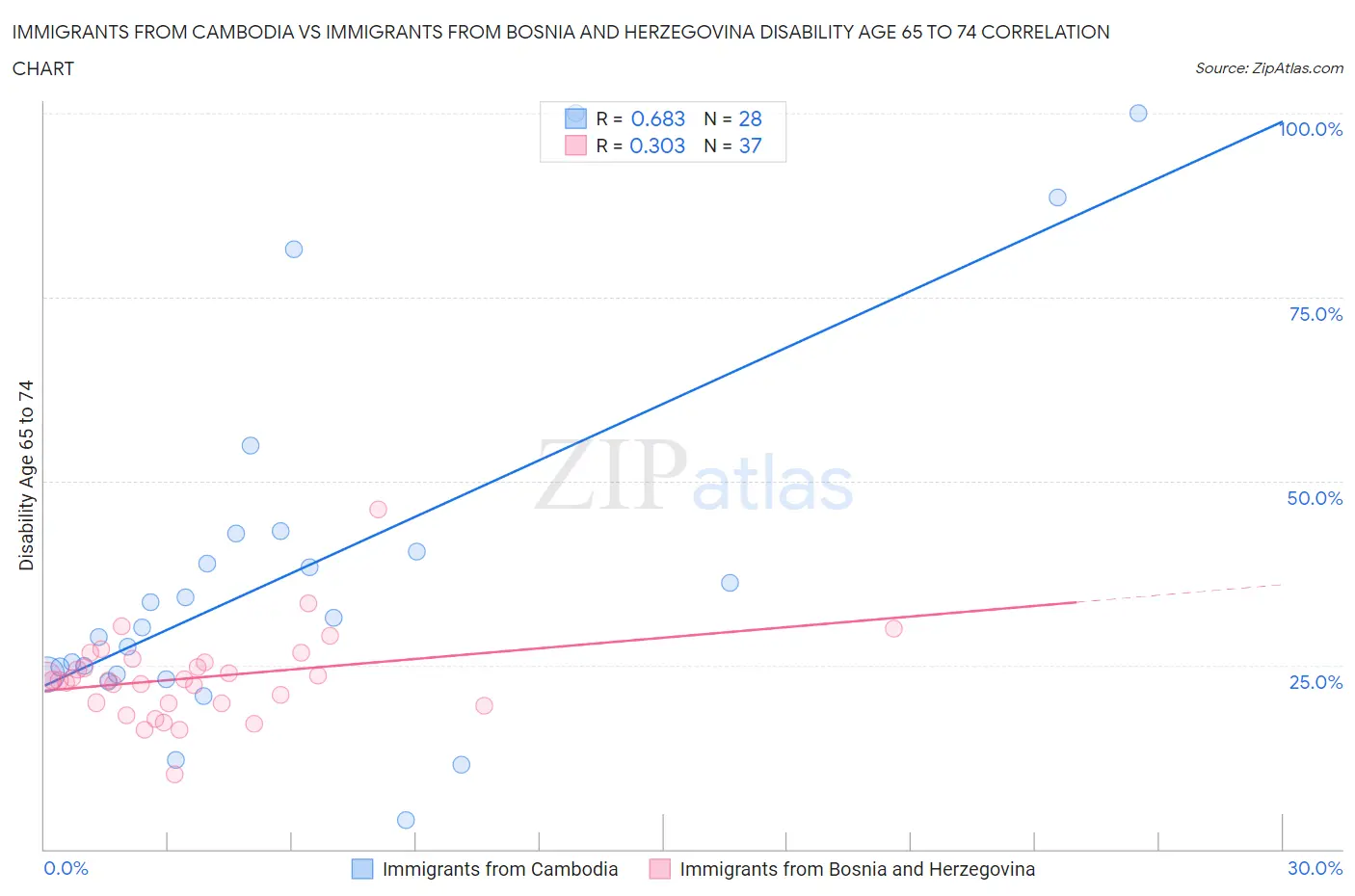 Immigrants from Cambodia vs Immigrants from Bosnia and Herzegovina Disability Age 65 to 74