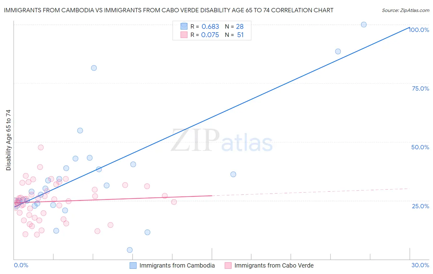 Immigrants from Cambodia vs Immigrants from Cabo Verde Disability Age 65 to 74