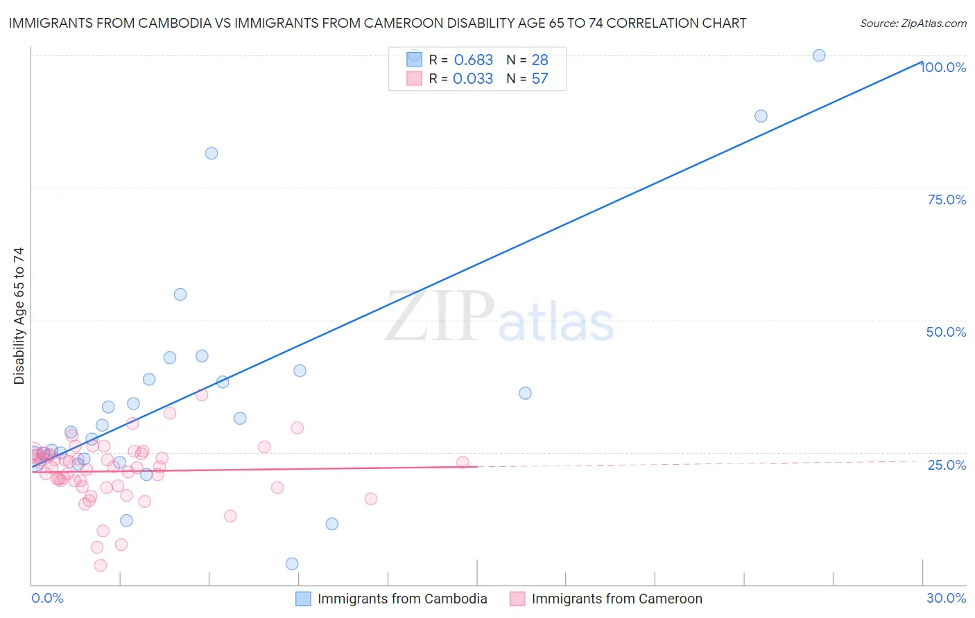 Immigrants from Cambodia vs Immigrants from Cameroon Disability Age 65 to 74
