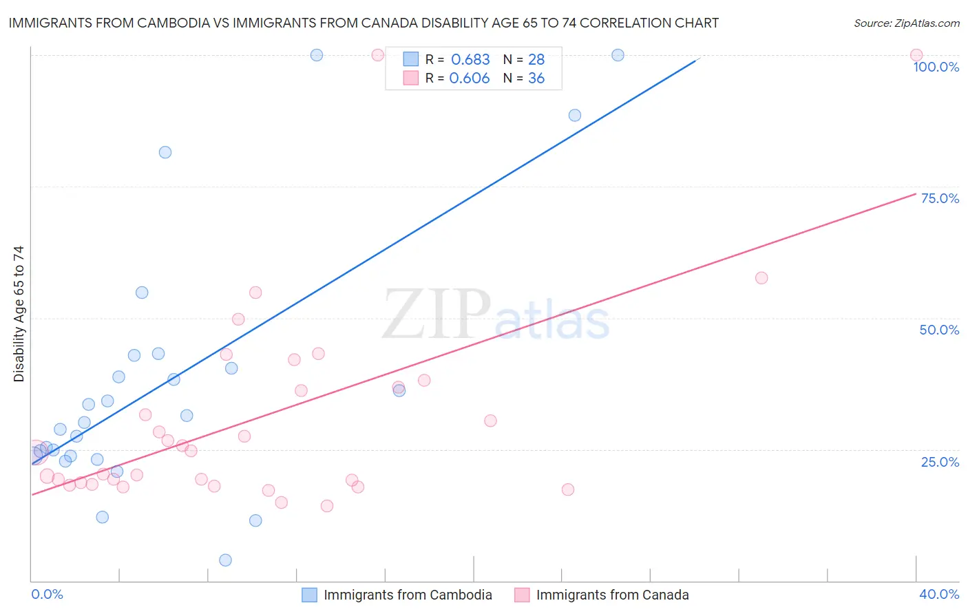 Immigrants from Cambodia vs Immigrants from Canada Disability Age 65 to 74