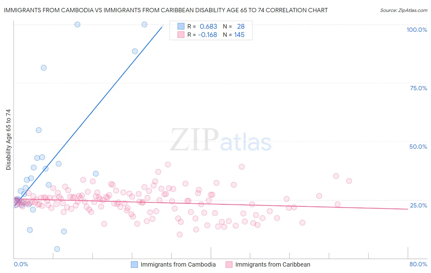 Immigrants from Cambodia vs Immigrants from Caribbean Disability Age 65 to 74