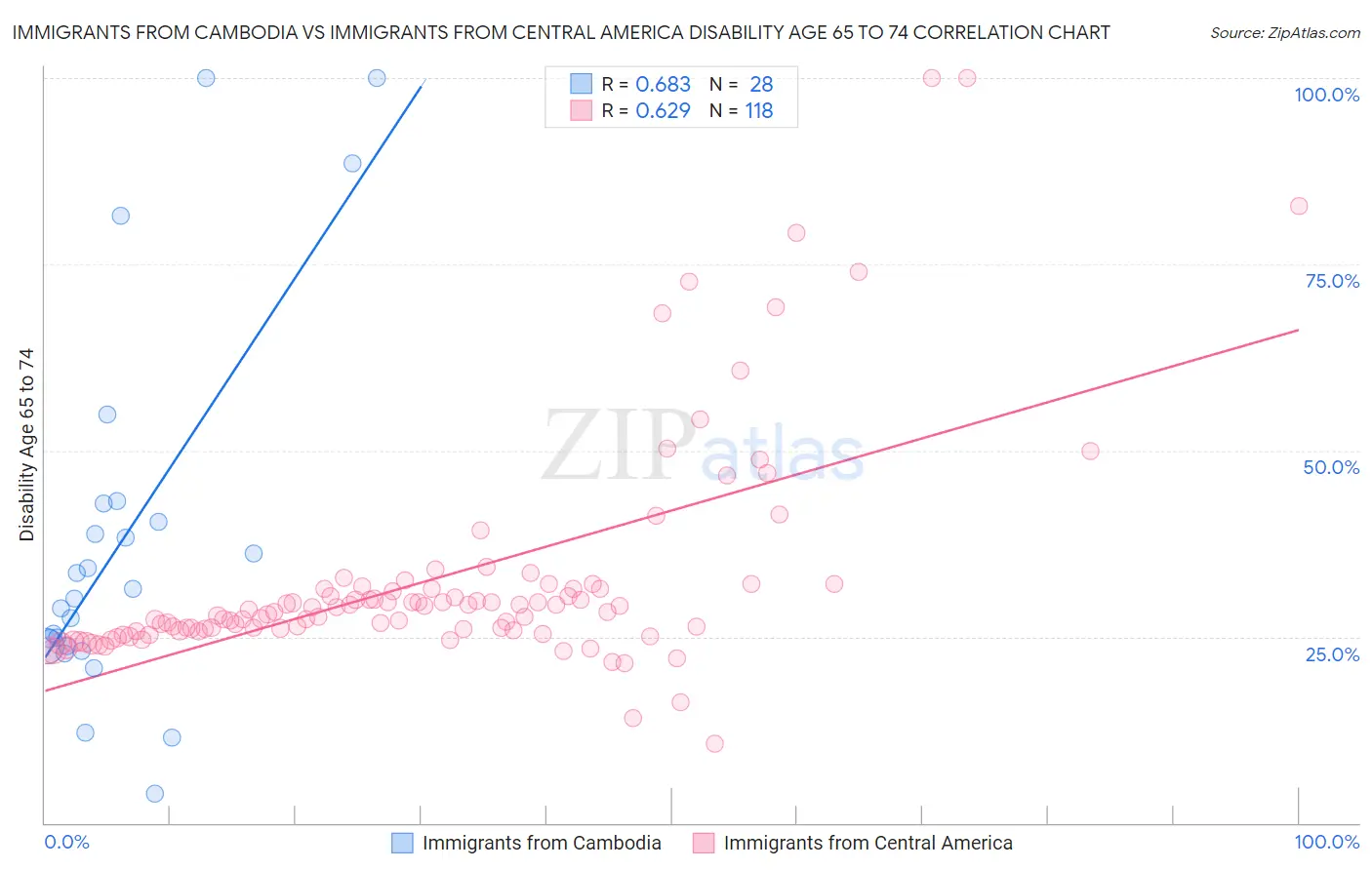 Immigrants from Cambodia vs Immigrants from Central America Disability Age 65 to 74
